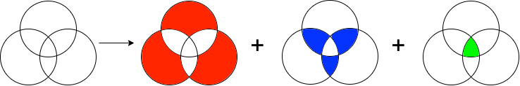和集合を積集合の集合個数ごとに分割した場合のイメージ図